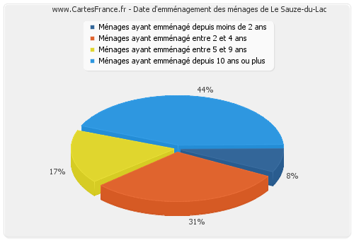 Date d'emménagement des ménages de Le Sauze-du-Lac